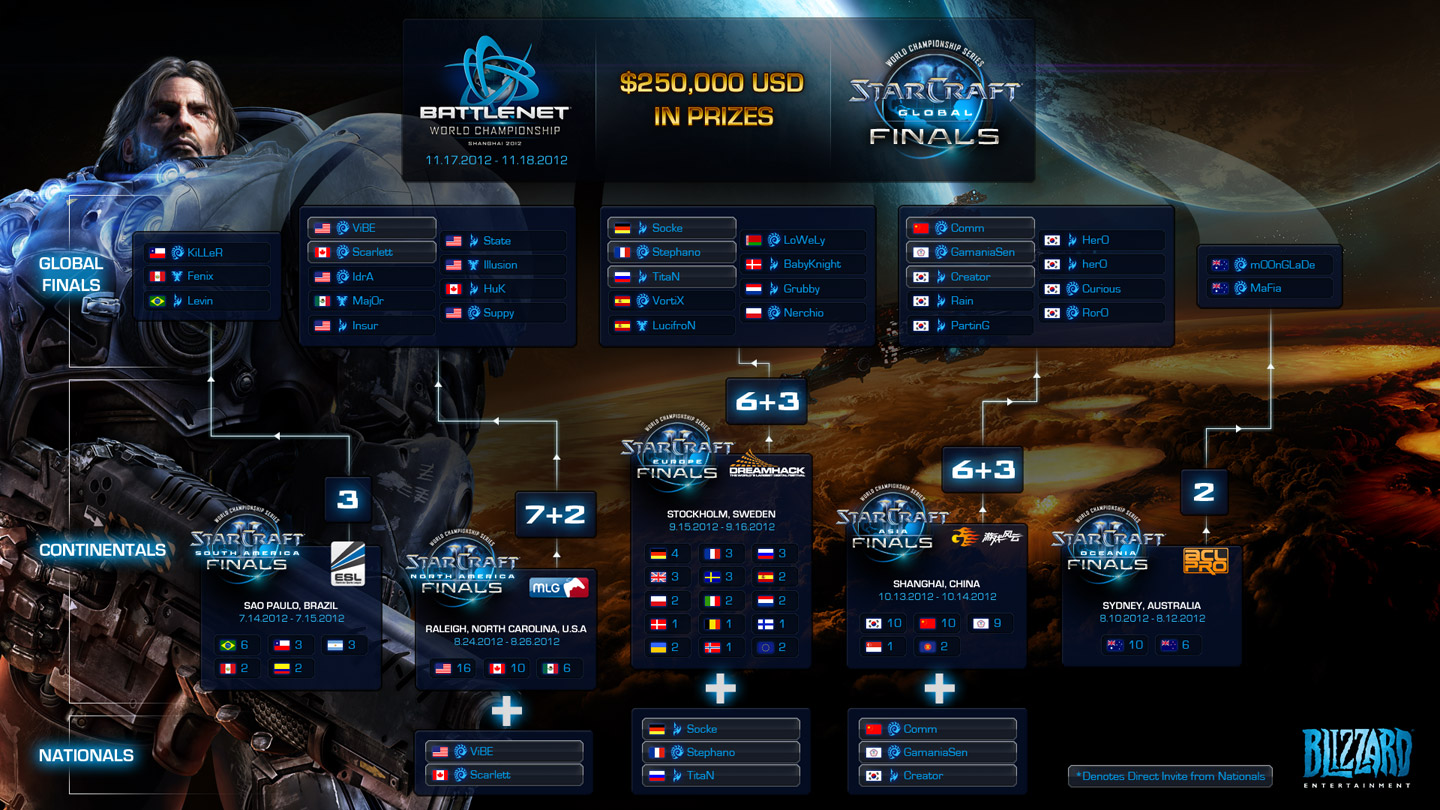 Final del torneo Sudamericano de Starcraft